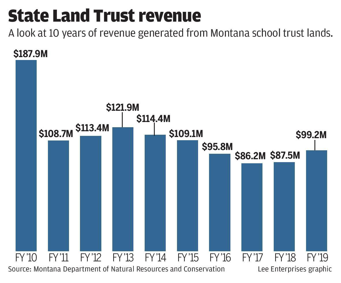 Trust Land Revenue